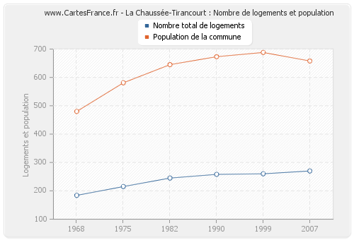 La Chaussée-Tirancourt : Nombre de logements et population